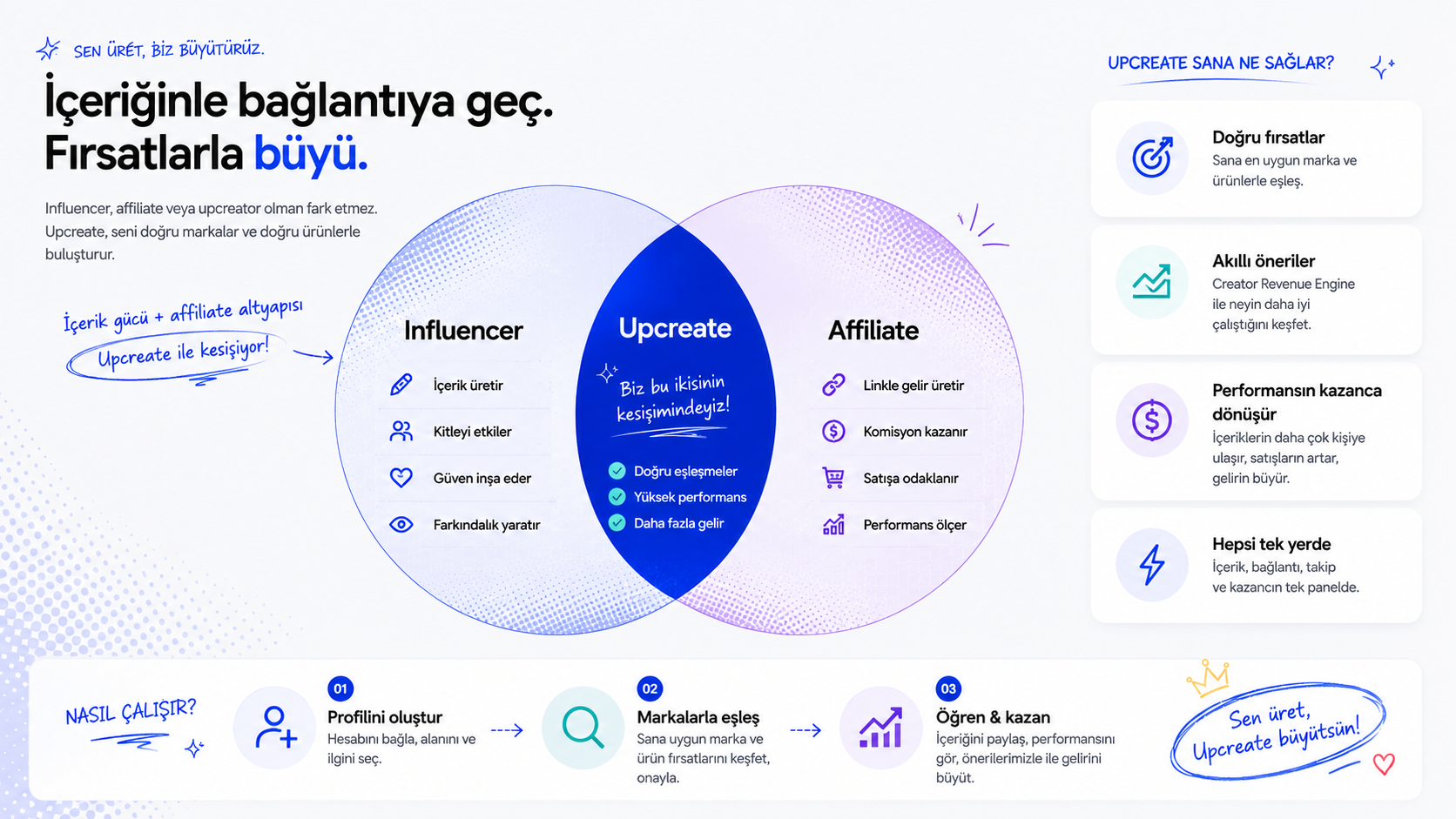 Upcreate influencer ve affiliate büyüme modeli