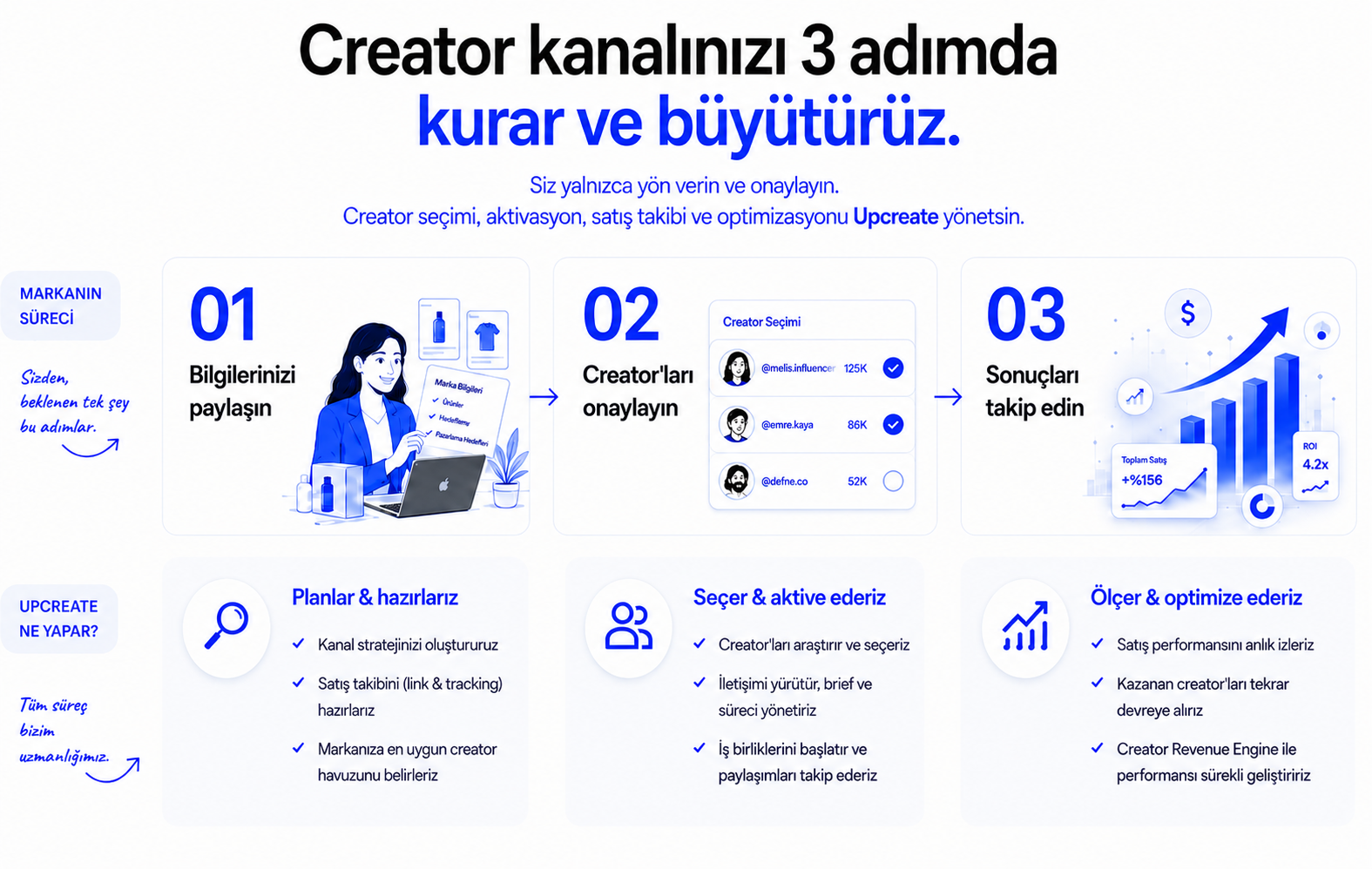 Creator kanalınızı üç adımda kurar ve büyütürüz: bilgilerinizi paylaşın, creatorları onaylayın, sonuçları takip edin.