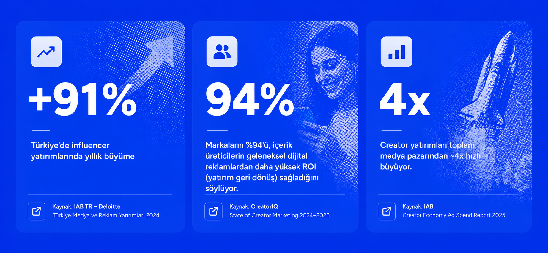 Influencer yatırımlarında yüzde 91 büyüme, yüzde 94 daha yüksek yatırım geri dönüşü ve dört kat büyüme