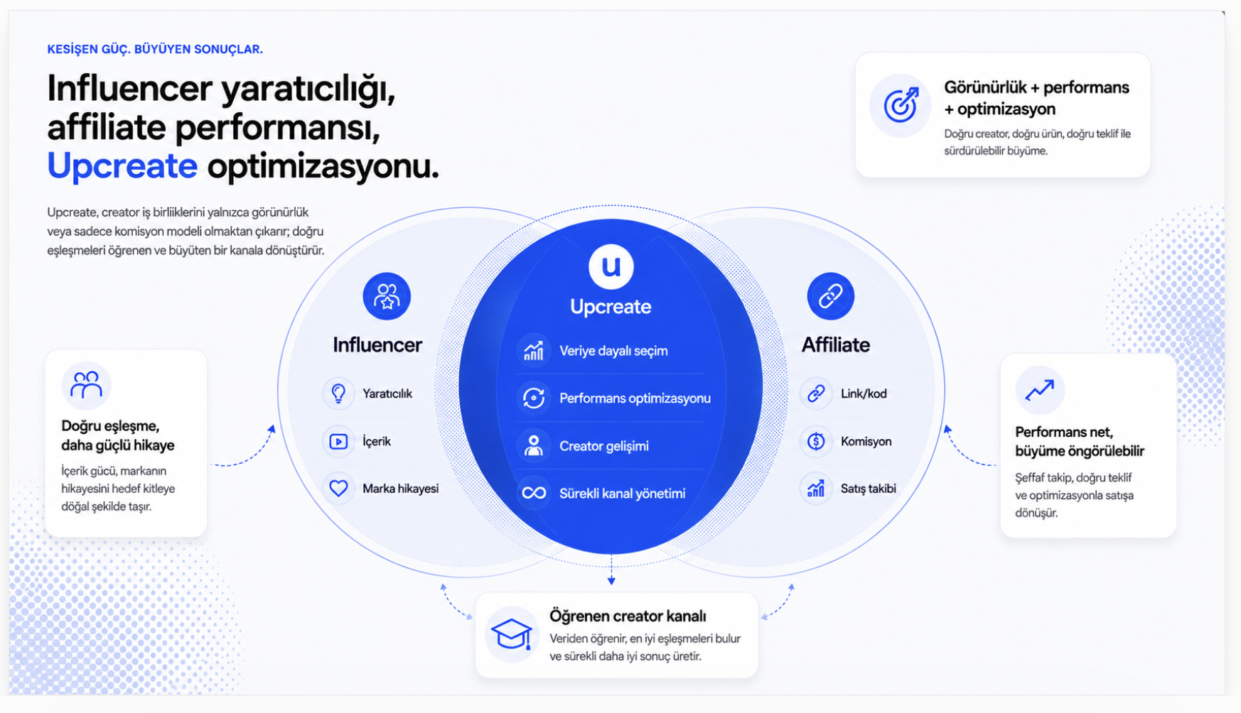 Influencer yaratıcılığı, affiliate performansı, Upcreate optimizasyonu.