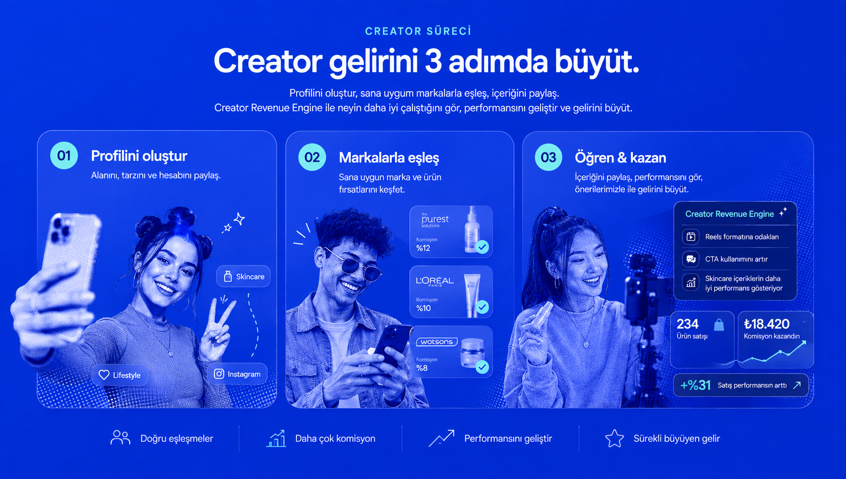 Profilini oluştur, markalarla eşleş, öğren ve kazan.