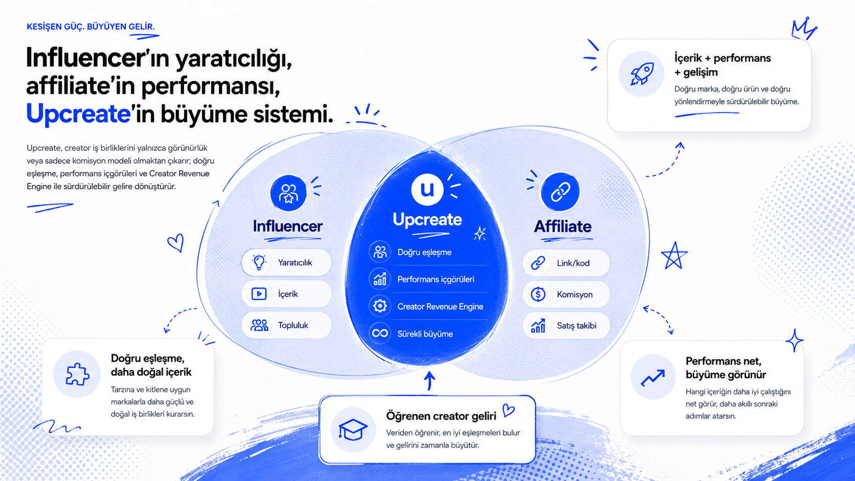 Influencerın yaratıcılığı, affiliatenin performansı, Upcreatein büyüme sistemi.